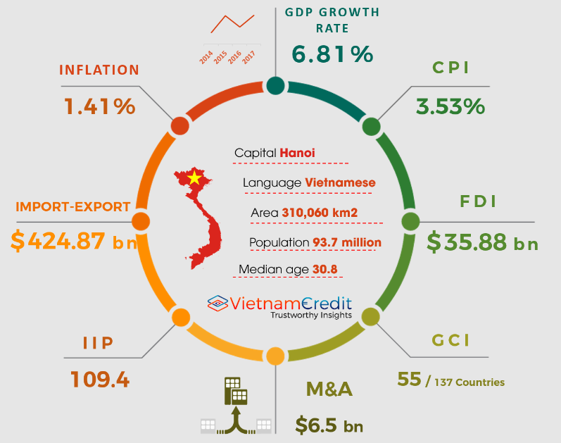 Các chỉ số kinh tế  Việt Nam 2024